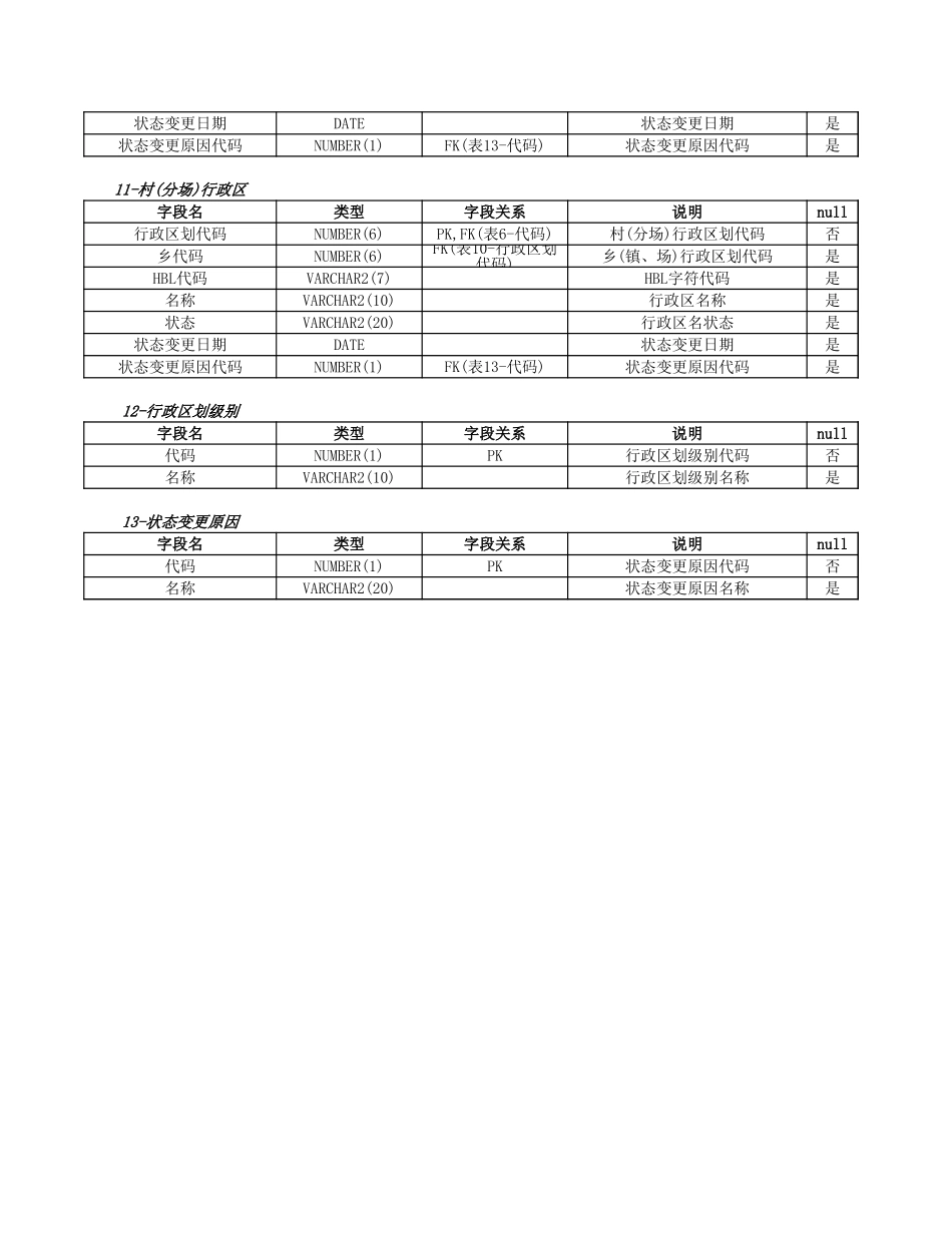 数据结构行政区划信息一览表Excel模板.xls_第2页