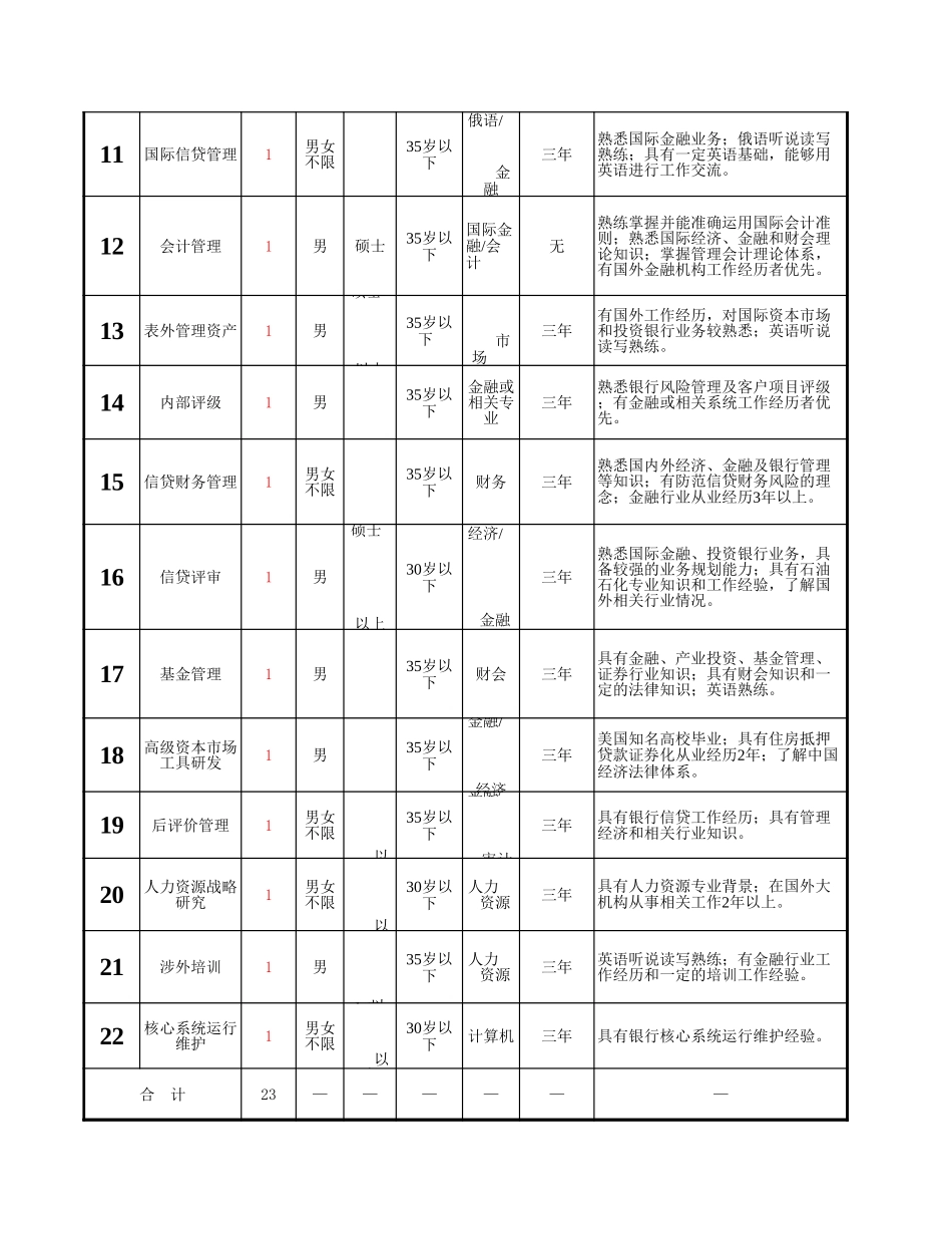 公司岗位招聘岗位说明表一栏报表Excel模板.xls_第2页