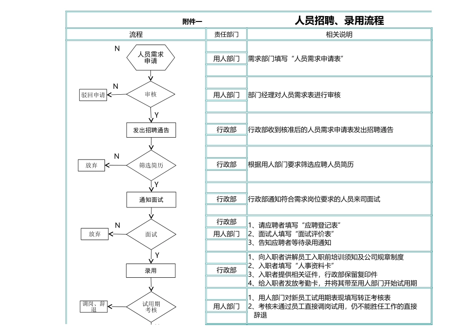 人员招聘、调岗、离职流程图.xls_第1页