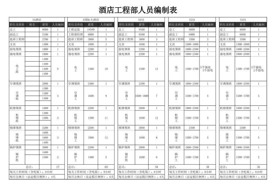 酒店工程部人员编制表.xls_第1页