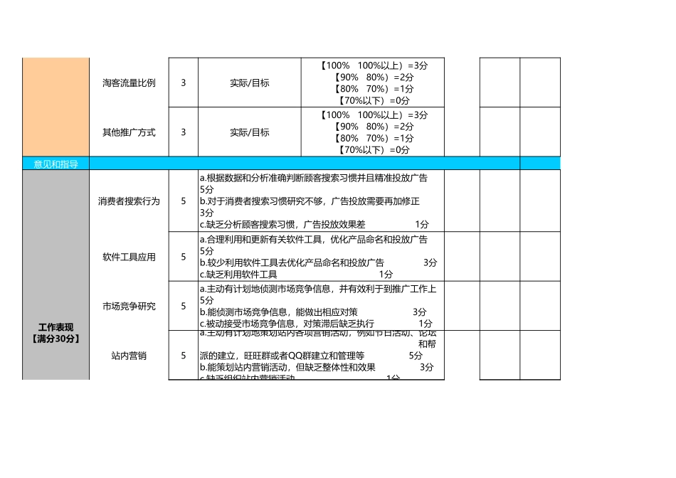 网店推广绩效考核表.xls_第2页