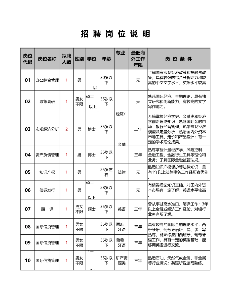 招聘岗位说明.xls_第1页