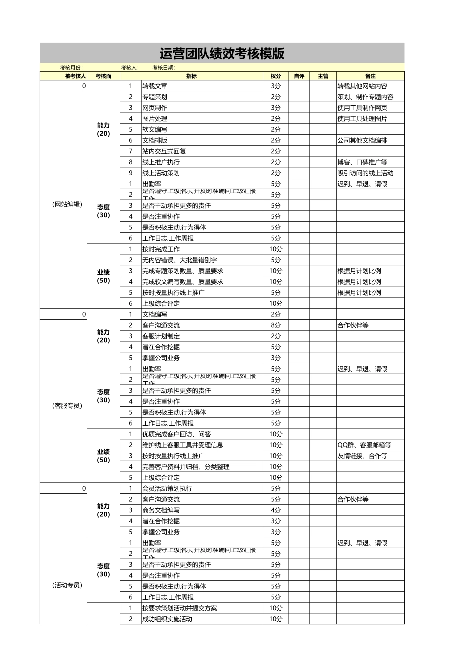 网站运营各部门绩效考核表Excel模板.xls_第1页