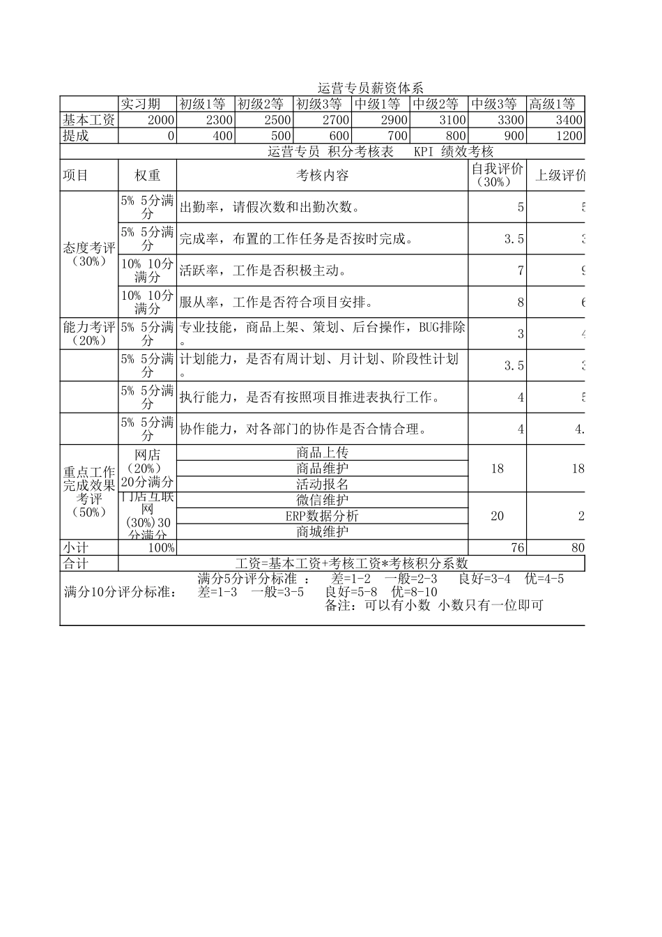 旗舰店运营专员薪资体系Excel模板.xls_第1页