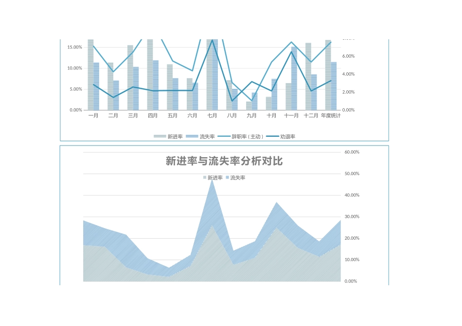 年度人力资源流动分析图表.xlsx_第2页