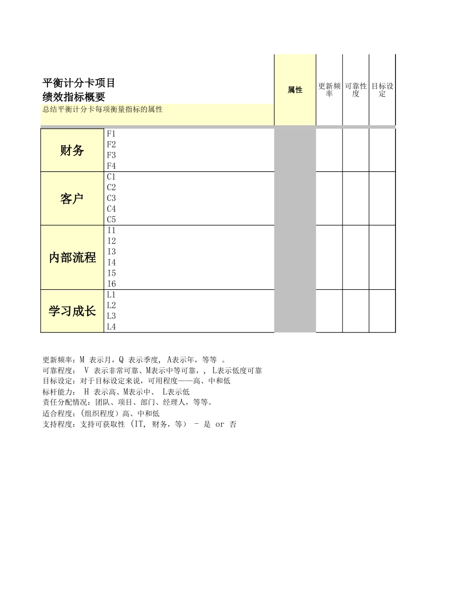 平衡计分卡项目绩效指标概要Excel模板.xls_第1页