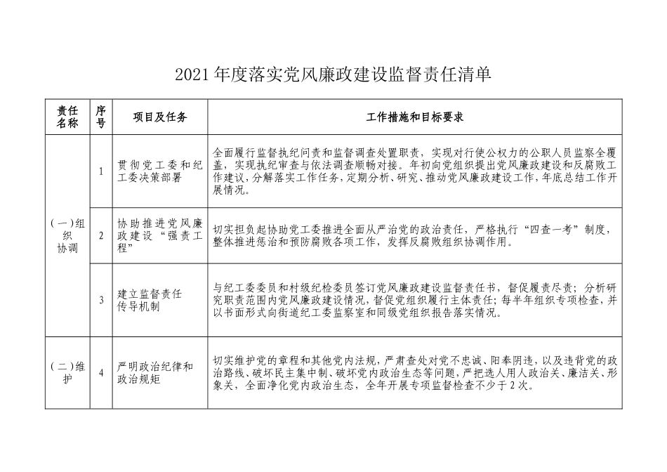 2021年度落实党风廉政建设监督责任清单.doc_第1页