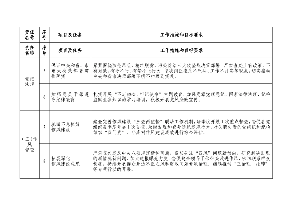 2021年度落实党风廉政建设监督责任清单.doc_第2页