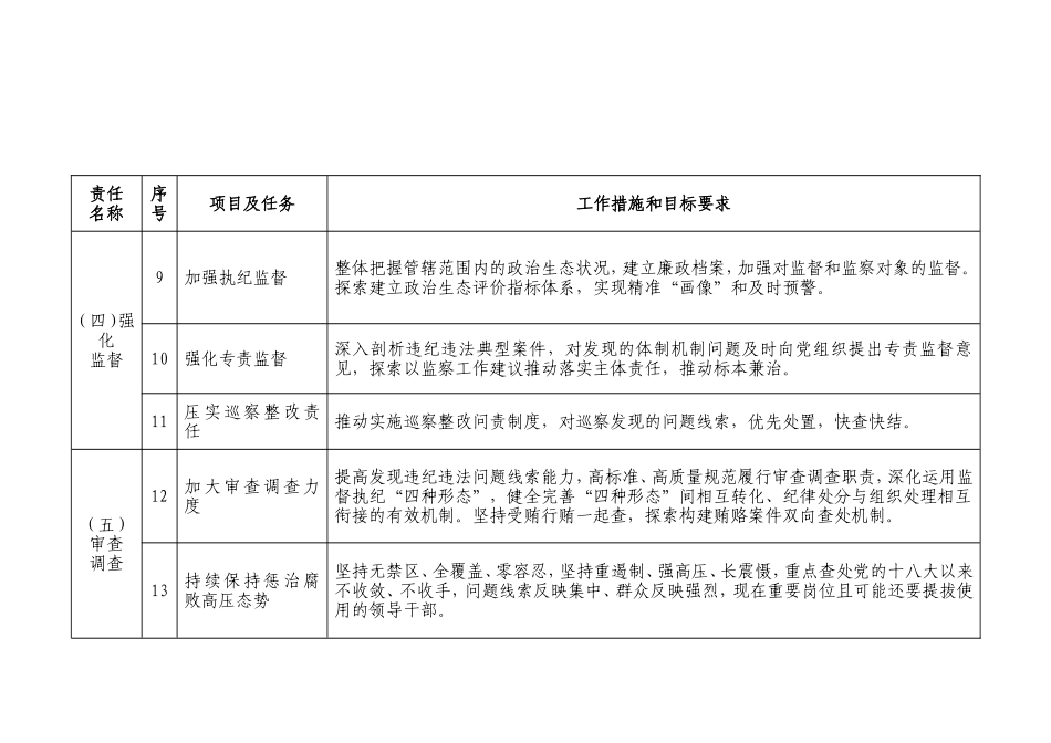 2021年度落实党风廉政建设监督责任清单.doc_第3页