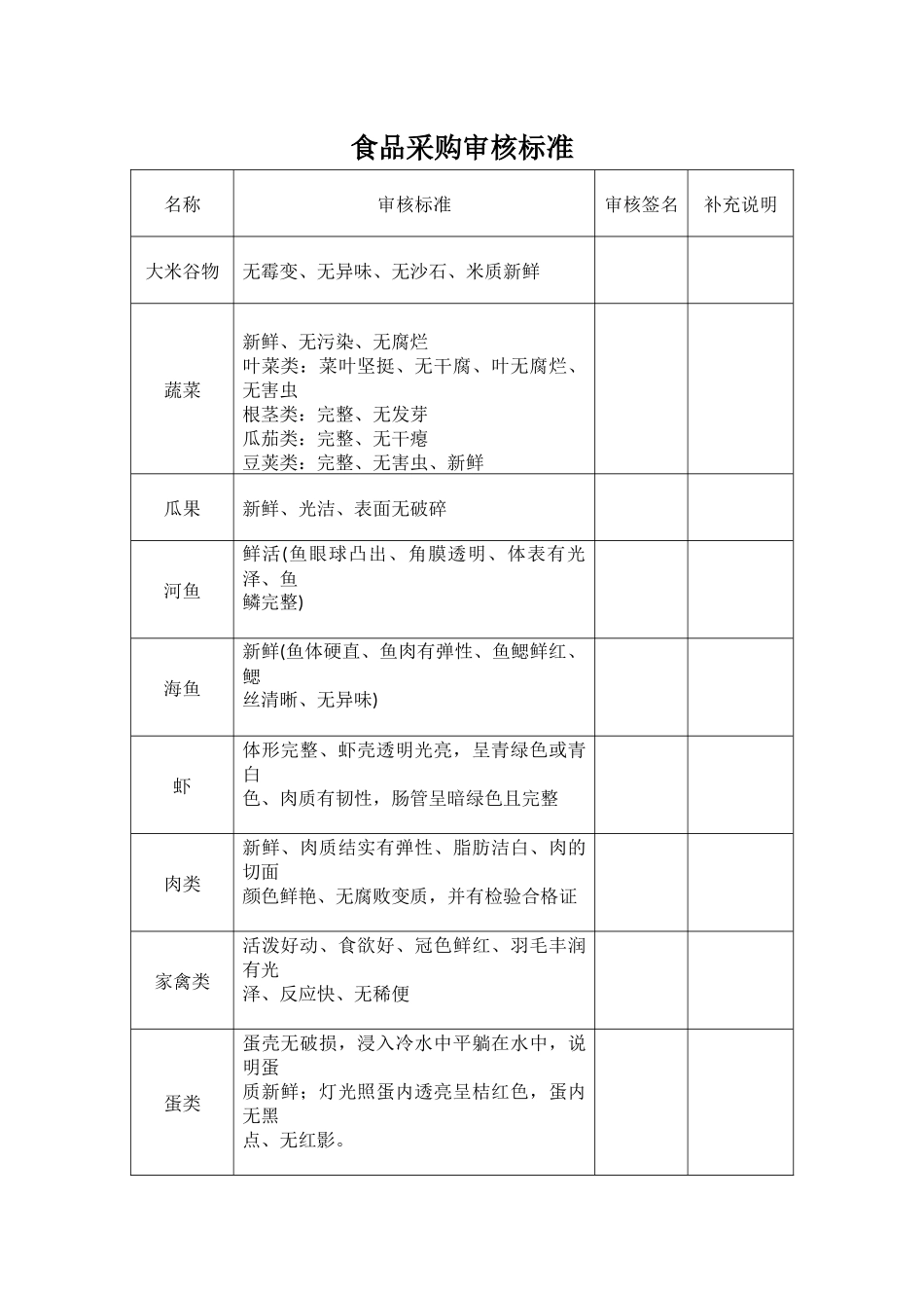 食品采购审核标准.docx_第1页