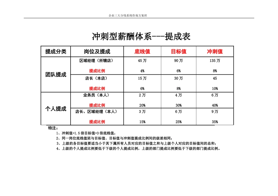 冲刺型薪酬体系标准模板.doc_第1页