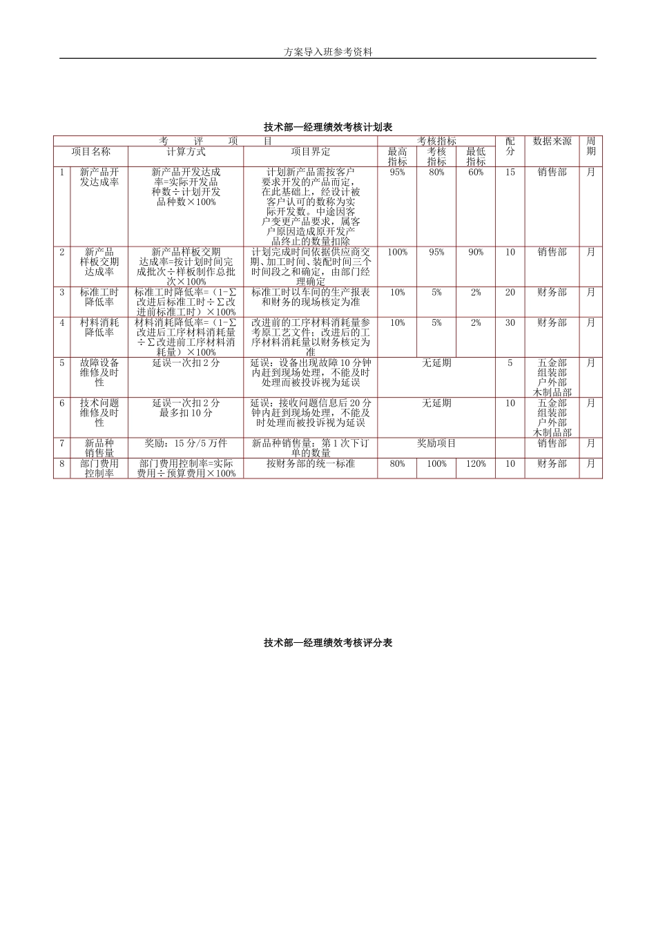 五金公司绩效考核.doc_第1页