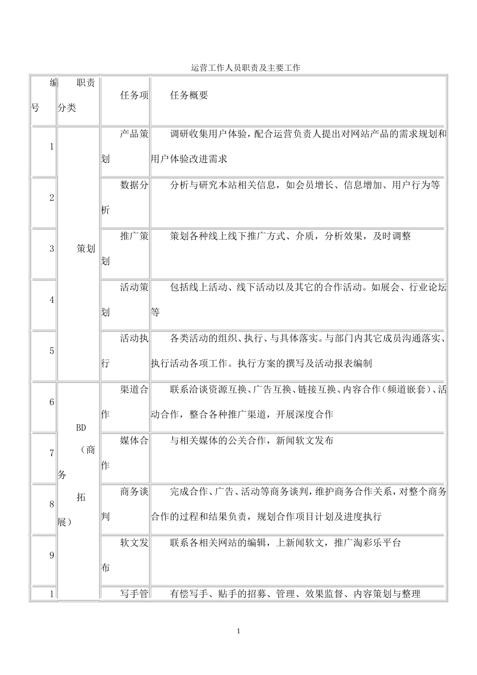 运营工作人员职责及主要工作.doc_第1页