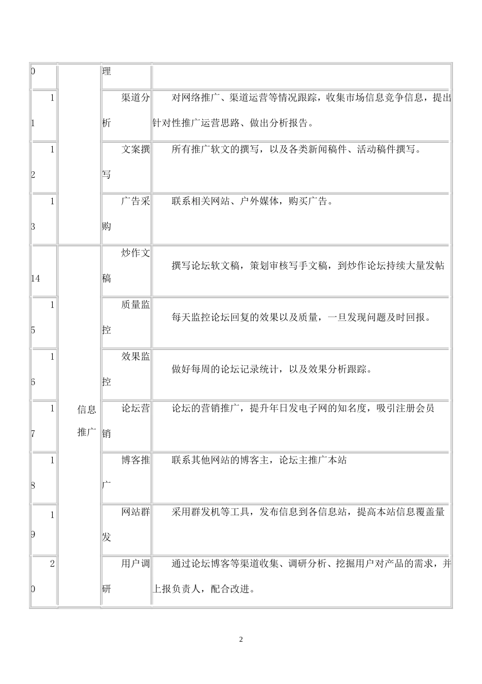 运营工作人员职责及主要工作.doc_第2页