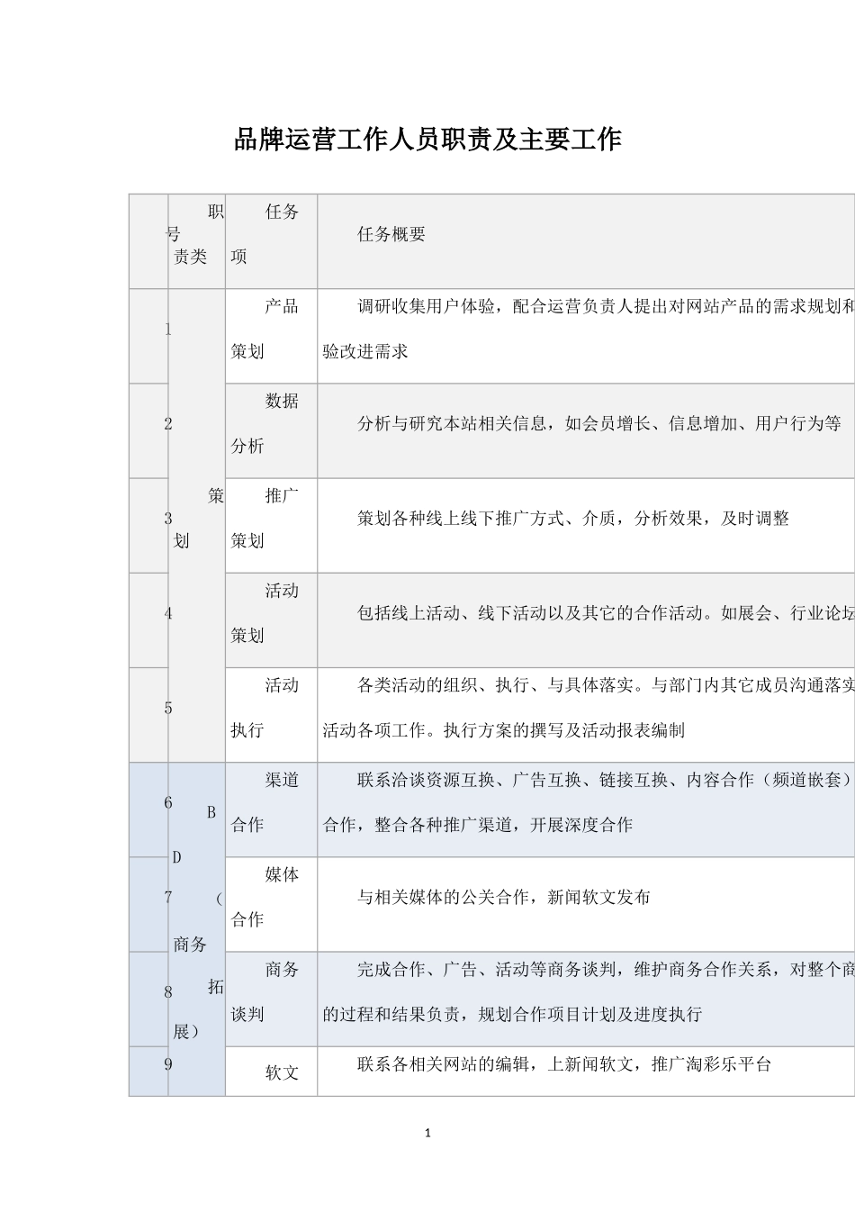 网店运营工作人员职责及主要工作.docx_第1页
