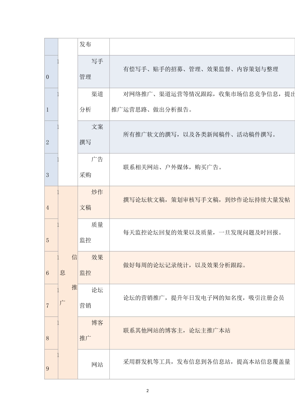 网店运营工作人员职责及主要工作.docx_第2页