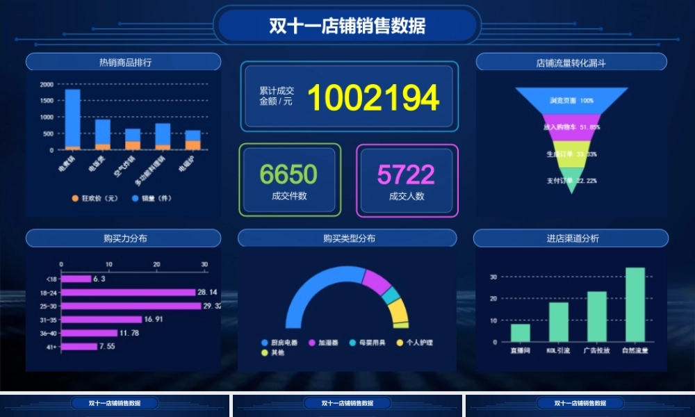 动态电商销售数据分析（适用双十一双十二618等）.pptx