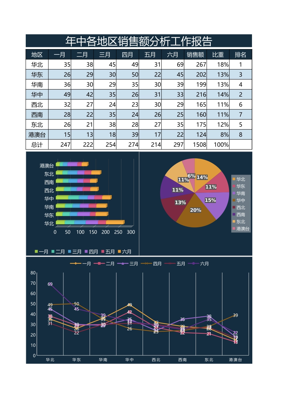 年中各地区销售额分析.xlsx_第1页
