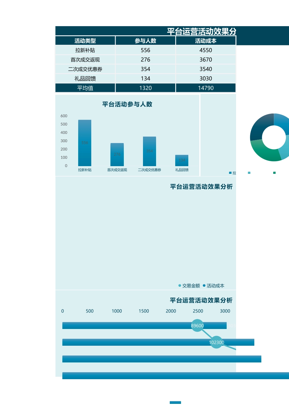 平台活动运营效果分析.xlsx_第1页