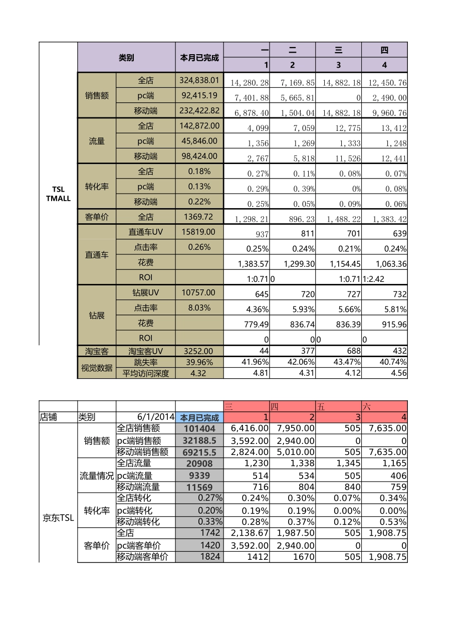 【店铺数据】项目周报表-7月第三周.xlsx_第1页