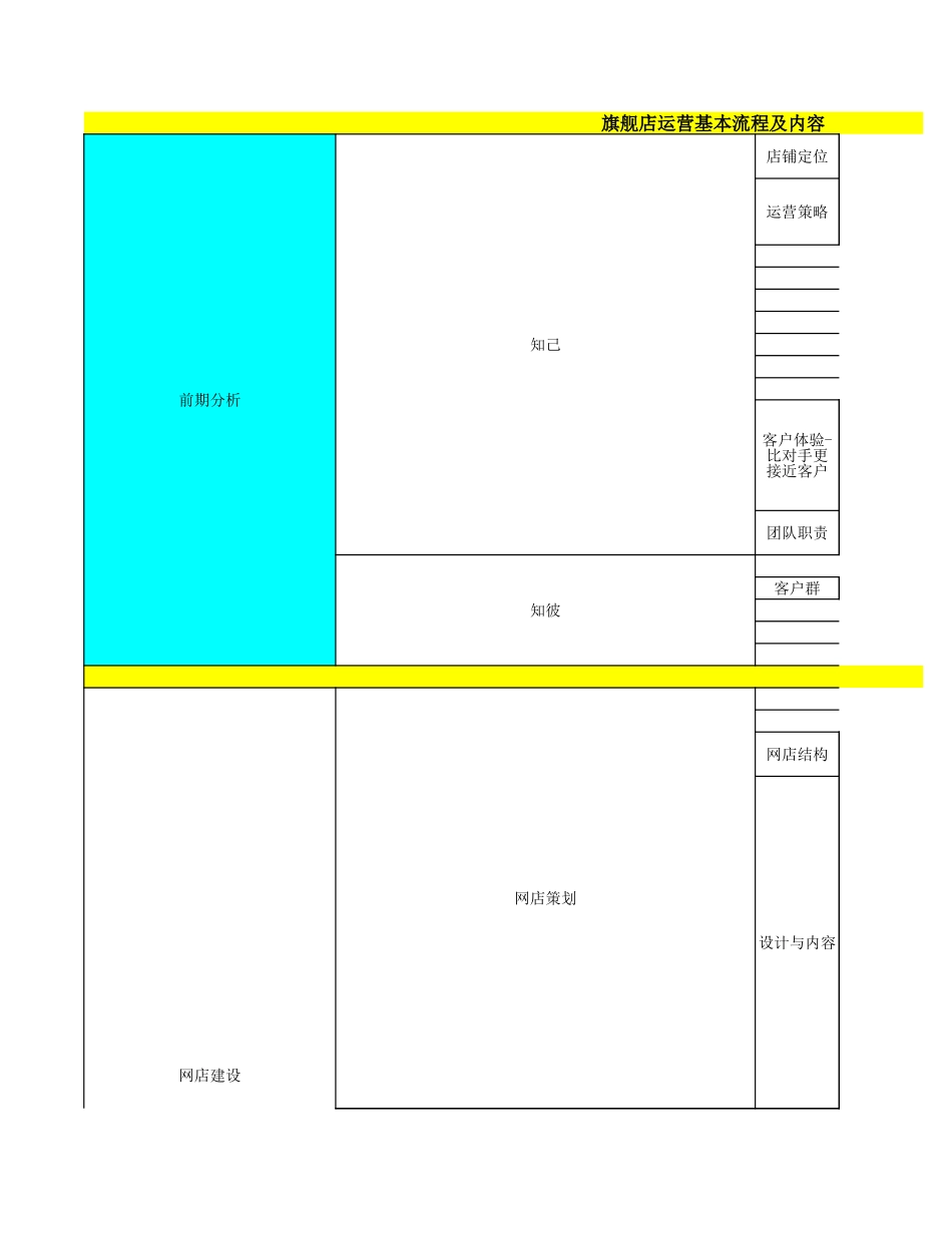 【店铺数据】旗舰店运营基本流程-目标-计划-数据报表模版.xls_第1页