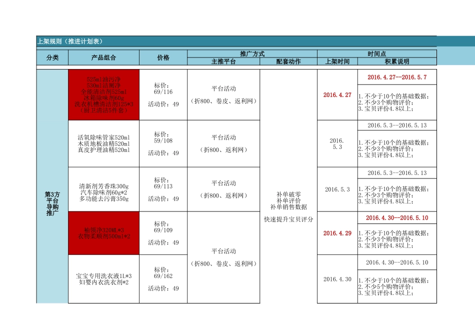 【运营规划】电商周计划-岗位职能分配-上架规划.xlsx_第1页