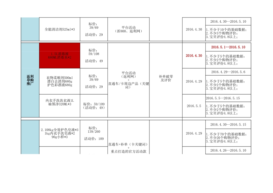 【运营规划】电商周计划-岗位职能分配-上架规划.xlsx_第2页