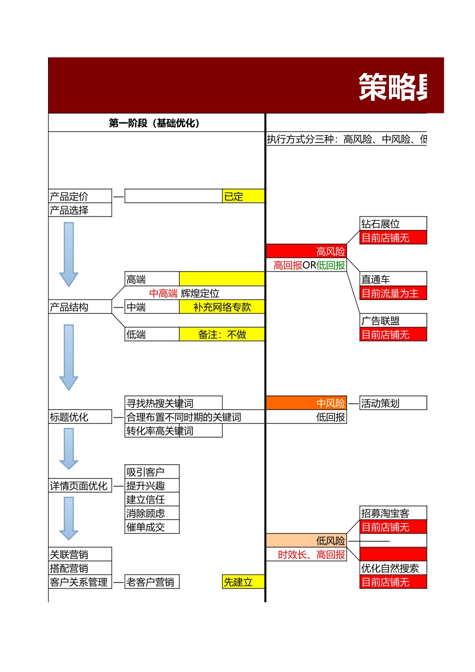 【运营规划】网店店铺运营推进表.xls_第2页