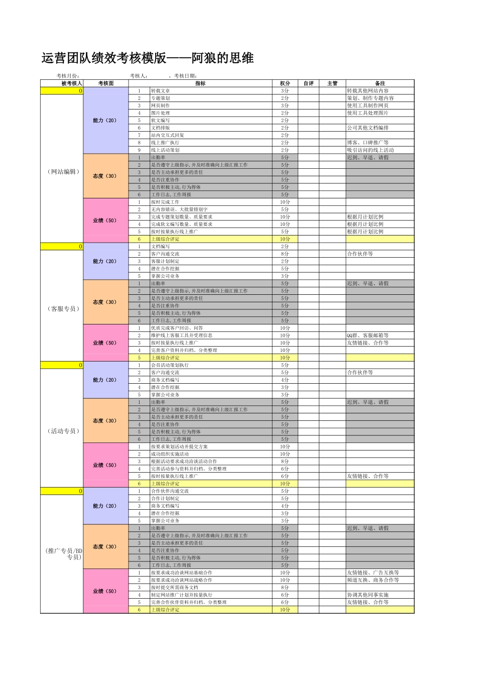 绩效考核（网站运营）.xls_第1页