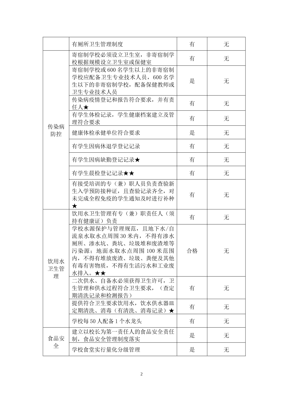 中心幼儿园突发公共卫生事件风险隐患排查表.docx_第2页