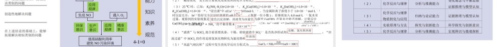 新高考评价体系下2022年高三化学工艺流程试题复习备考策略讲座.ppt