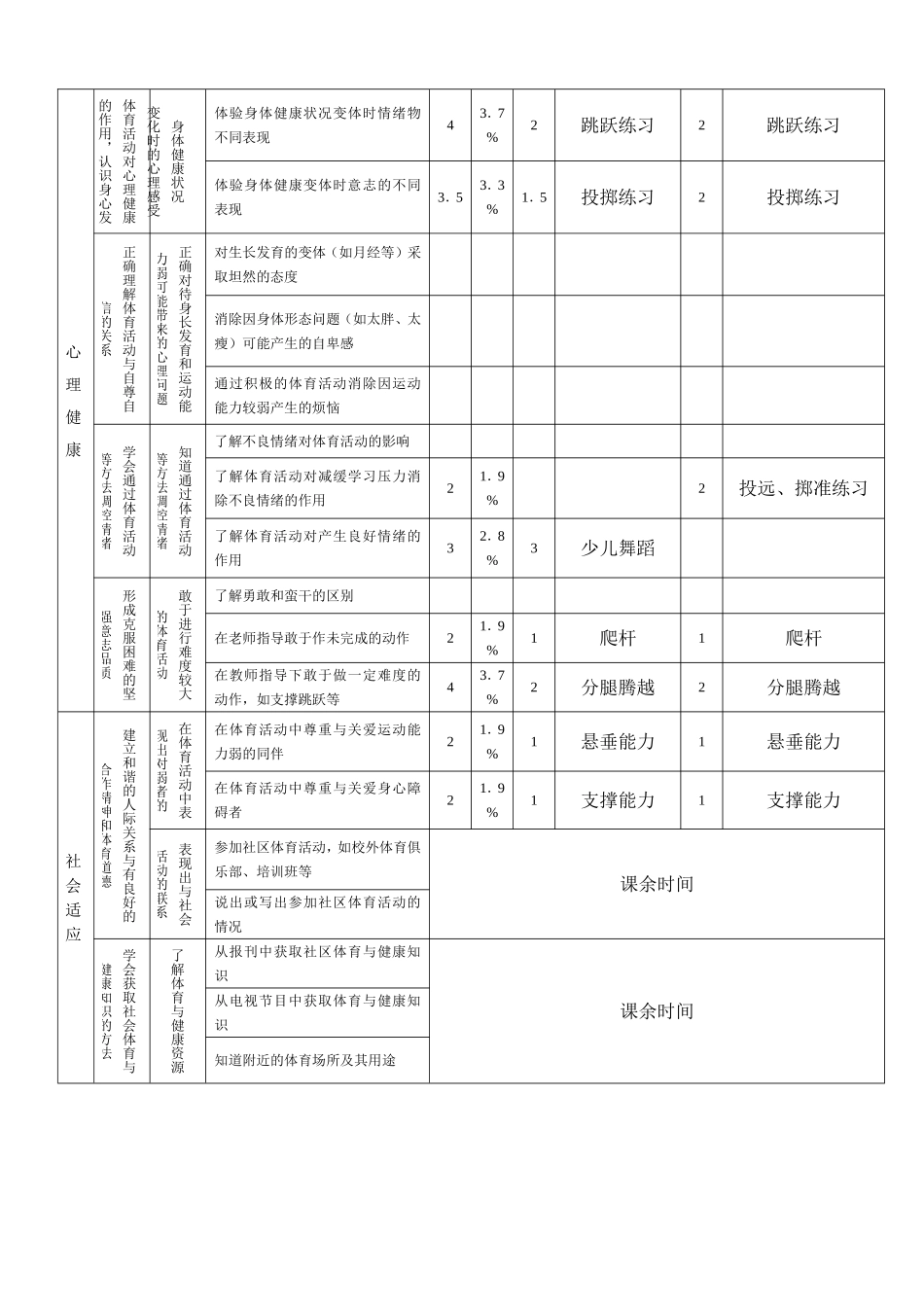 小学五年级体育全套教案教案36课时表格式.doc_第3页