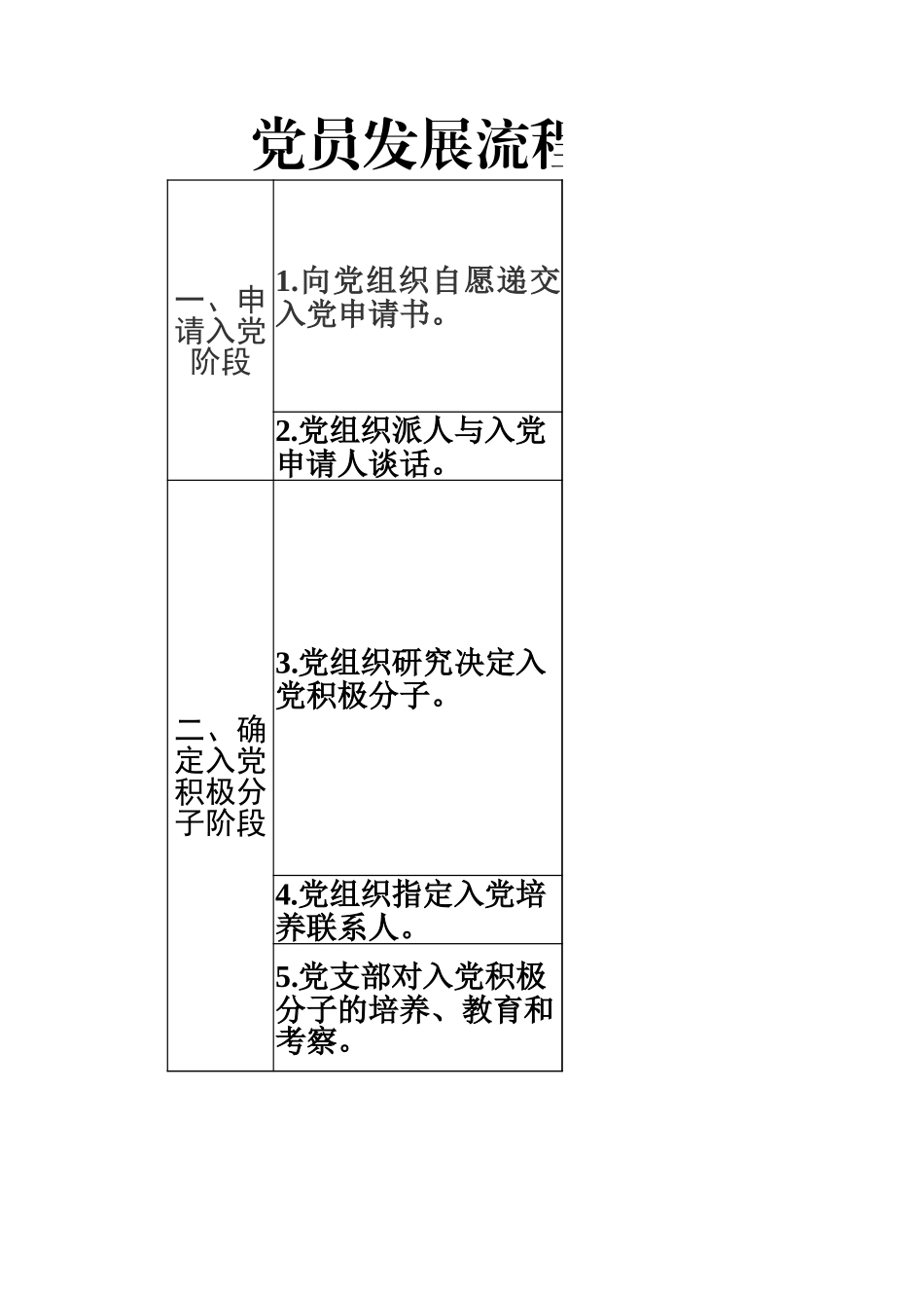 党员发展流程图（5个阶段25个步骤）.xlsx_第1页