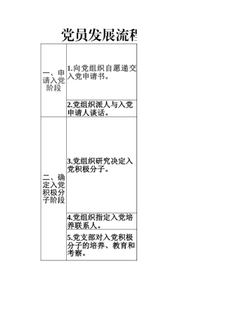 党员发展流程图（5个阶段25个步骤）.xlsx