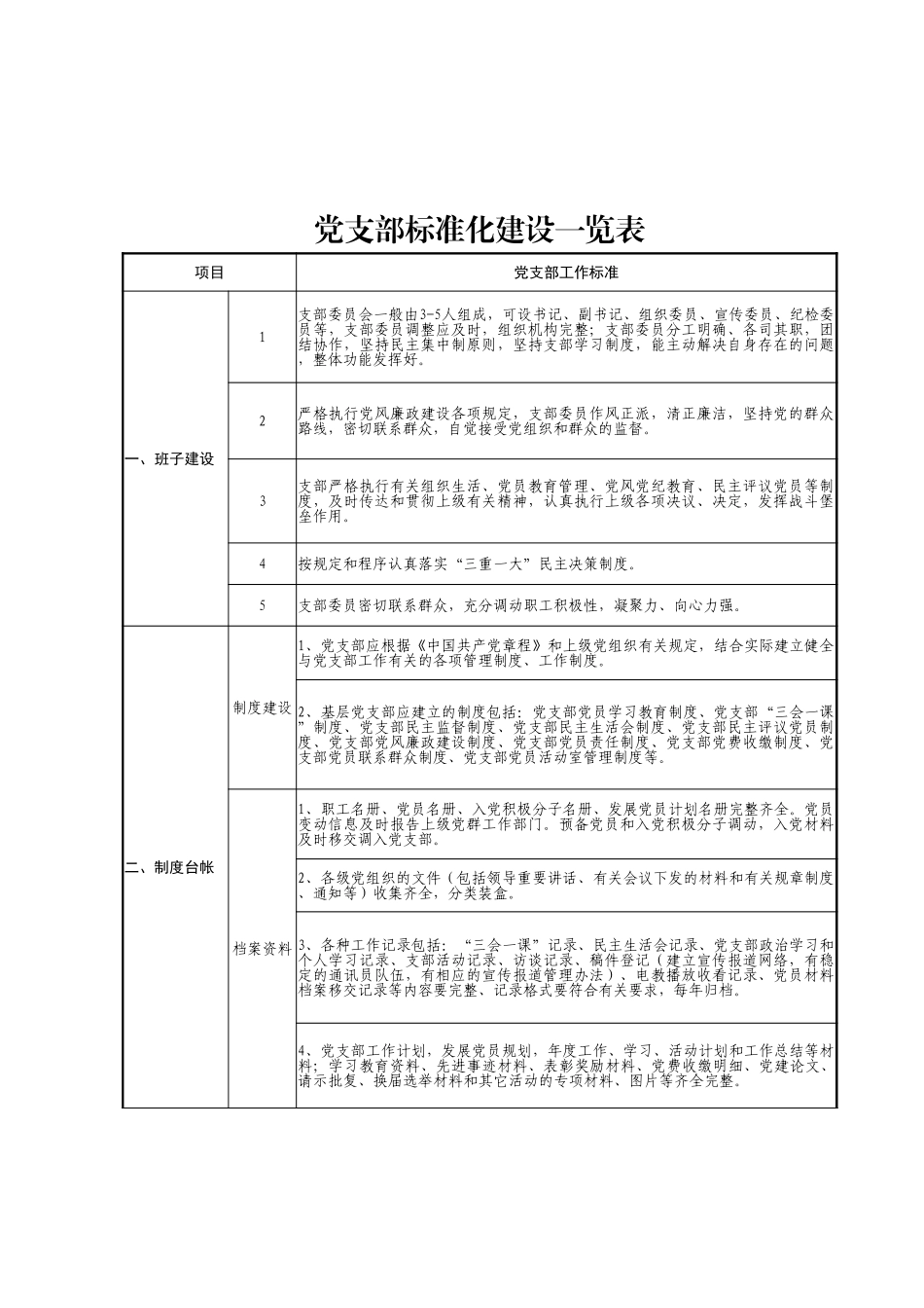 党支部标准化建设一览表范文.xlsx_第1页