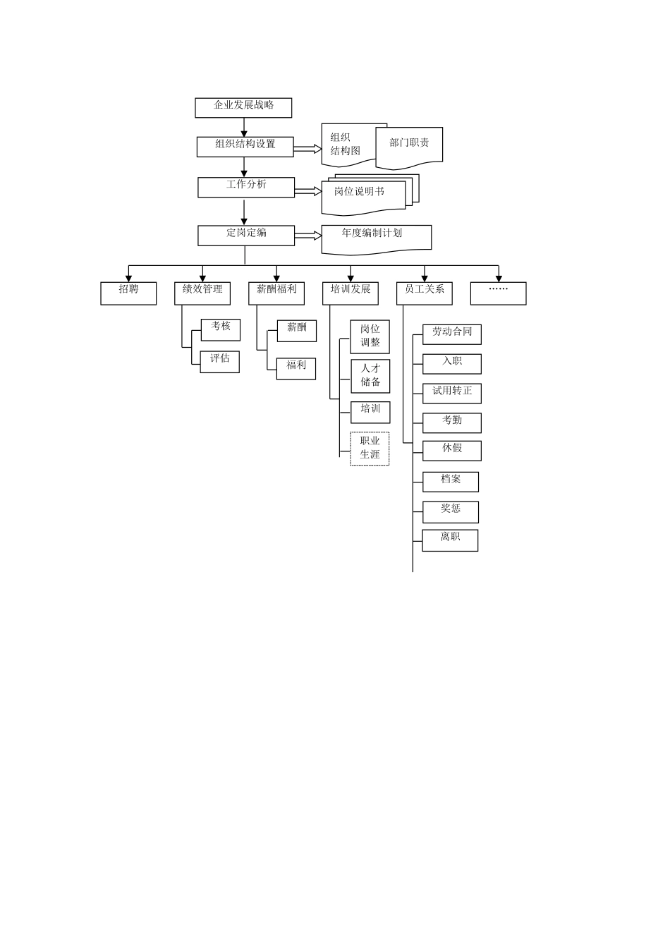 公司各项工作管理流程手册x.doc_第2页
