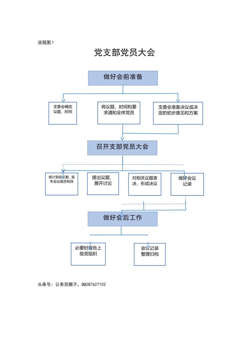 党支部规范化工作流程11个.doc_第2页