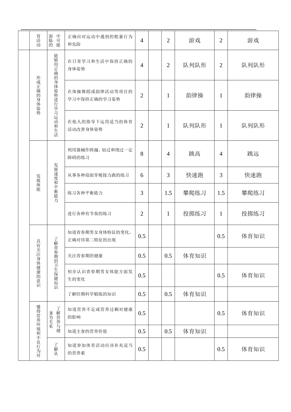 小学五年级体育全套教案教案36课时表格式.doc_第2页