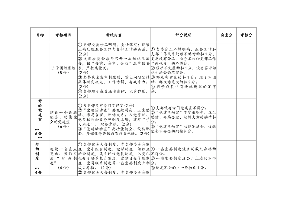 创建标准化党支部（百分制）考核细则（范文）.docx_第2页