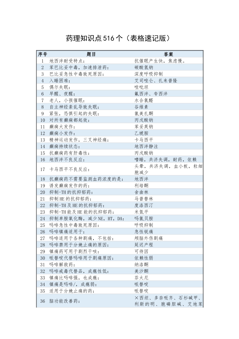 药理知识点516个（表格速记版）.docx_第1页