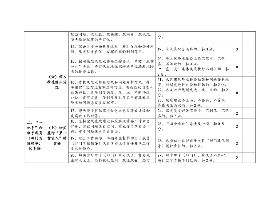 XX党风廉政建设责任制督查考核自评表.docx_第3页