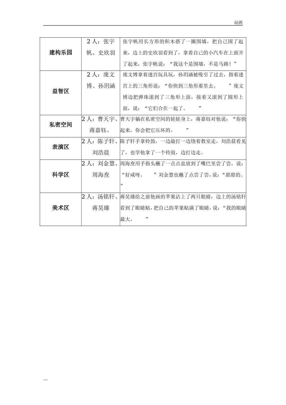 幼幼教小班儿园小班观察记录——扫描.doc_第2页