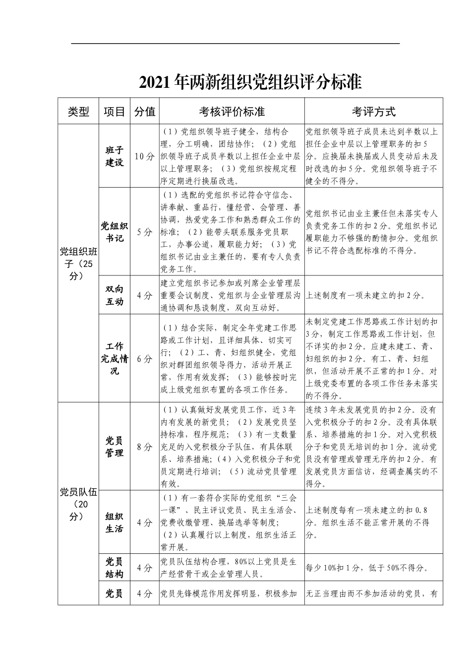 最新2020年两新组织党组织评分标准.docx_第1页
