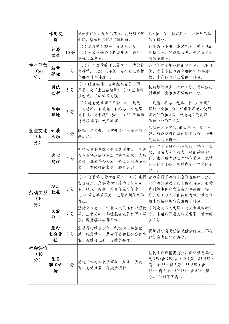 最新2020年两新组织党组织评分标准.docx_第2页