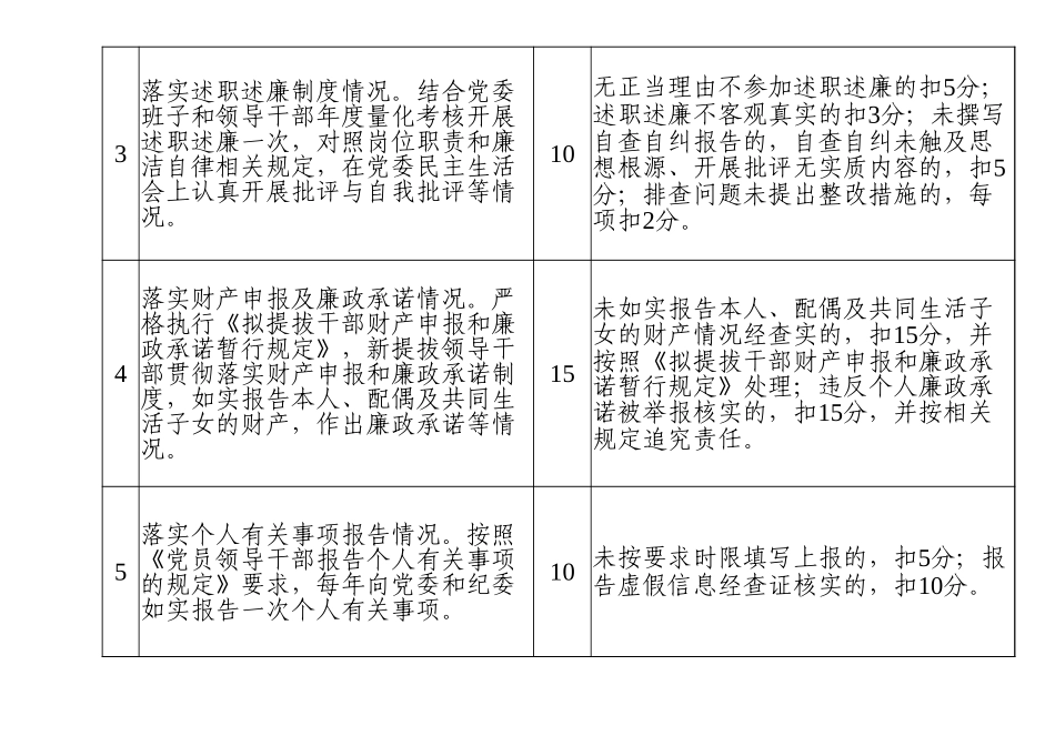 党风廉政建设责任制考核评分表(1).xlsx_第2页