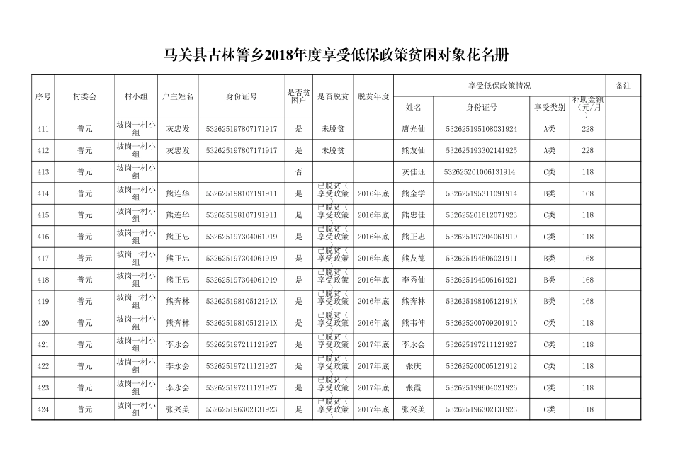 202×年度古林箐乡普园村委会民政对象与扶贫开发衔接情况表.xlsx_第2页