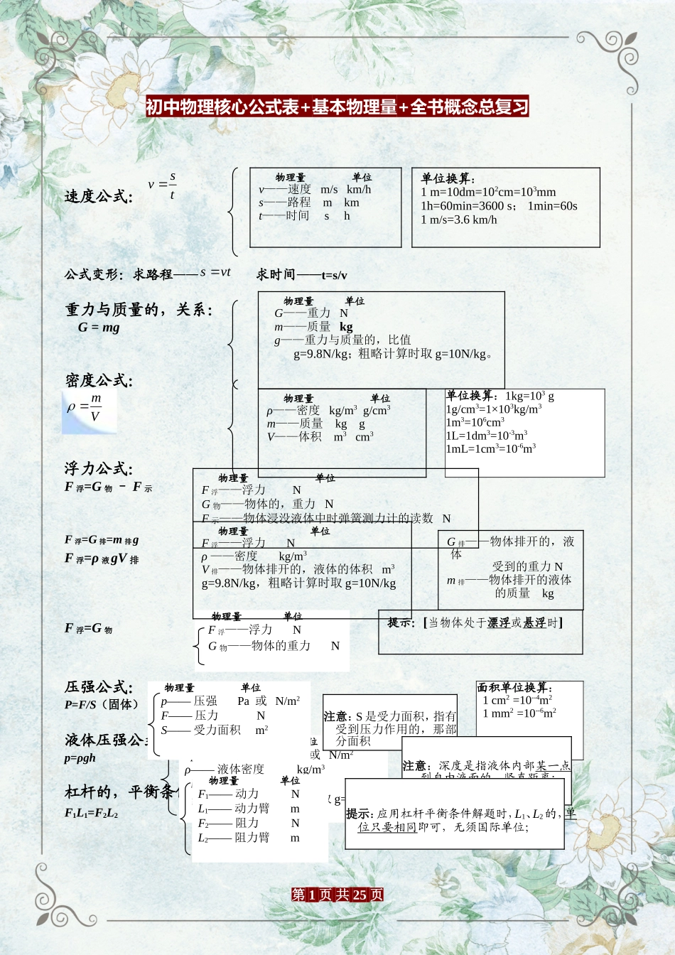 (写作交流)最新中考总复习初中物理核心公式表基本物理量全书概念知识点考点总结大全.doc_第1页