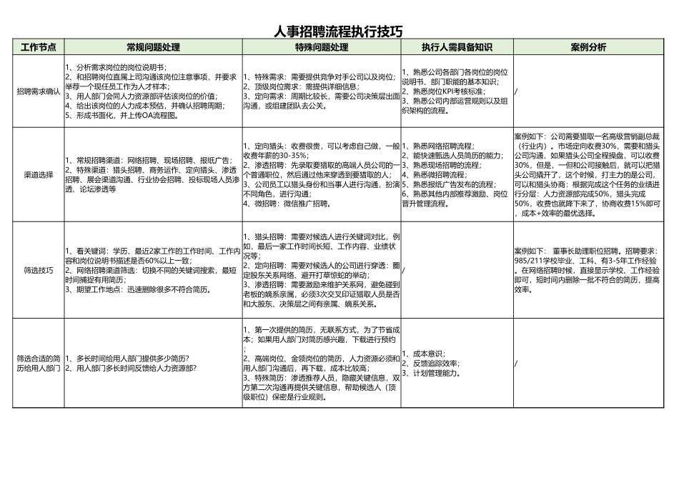 人事招聘流程执行技巧.xlsx_第1页