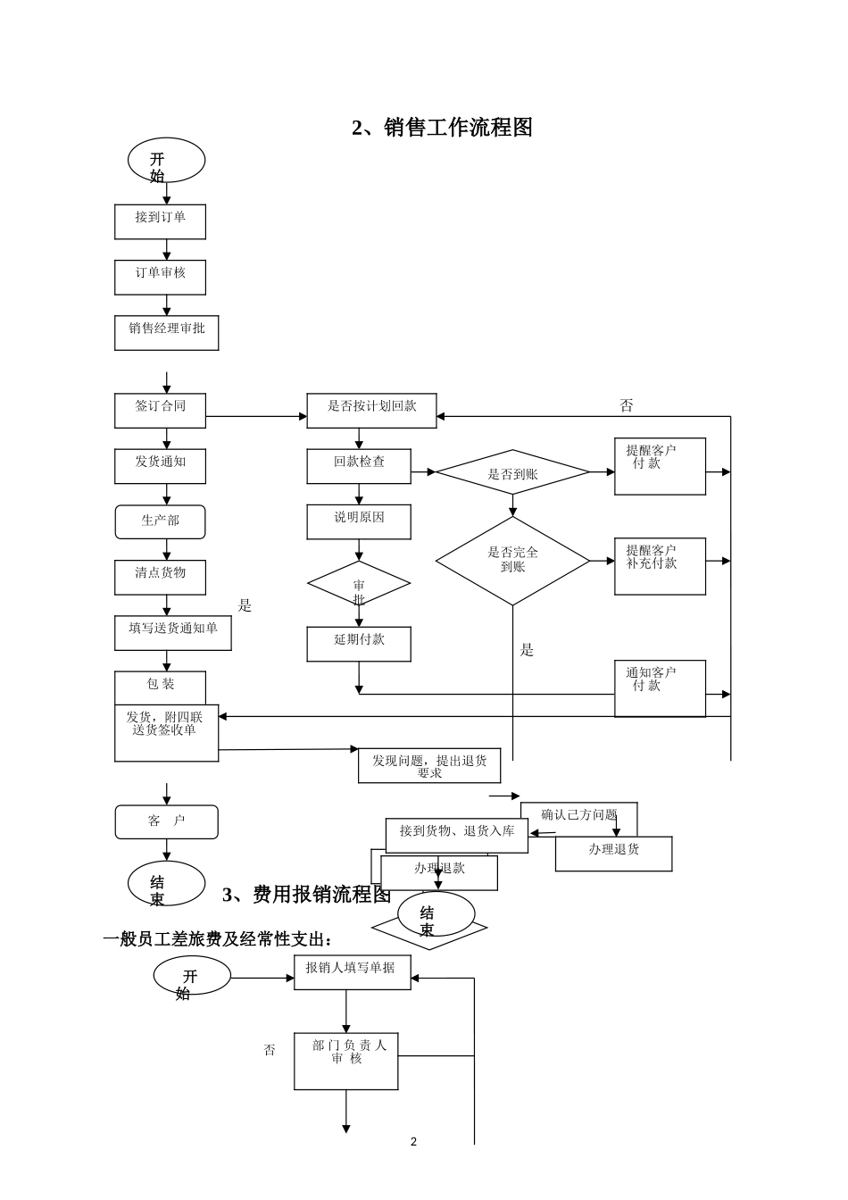 综合【职场文档】企业招聘销售报销流程图.doc_第2页