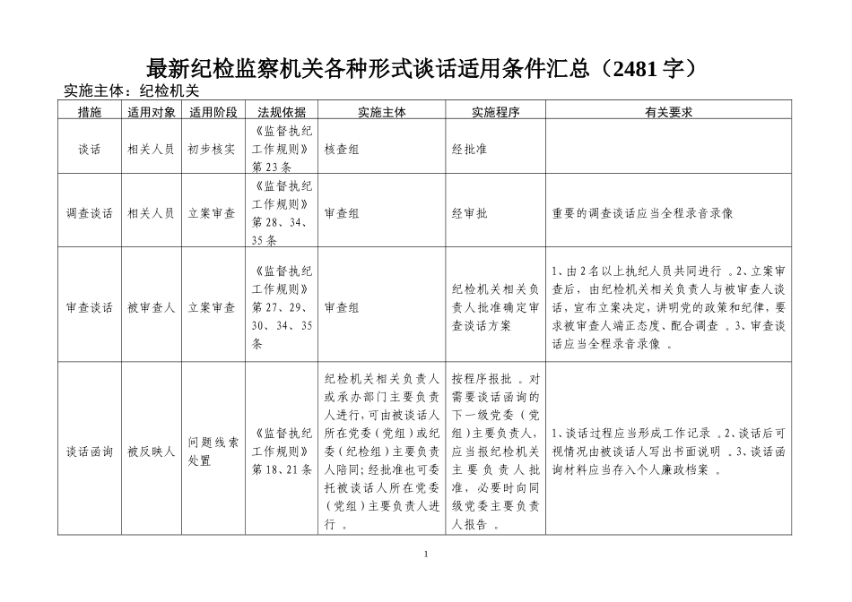 汇编44：最新纪检监察机关各种形式谈话适用条件汇总2481.doc_第1页
